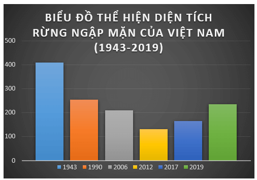 Đọc bảng số liệu và thực hiện các yêu cầu Hãy vẽ biểu đồ cột