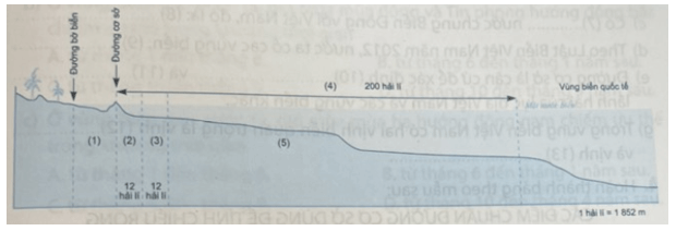 Xác định các vùng biển của Việt Nam được đánh số trên lược đồ sau