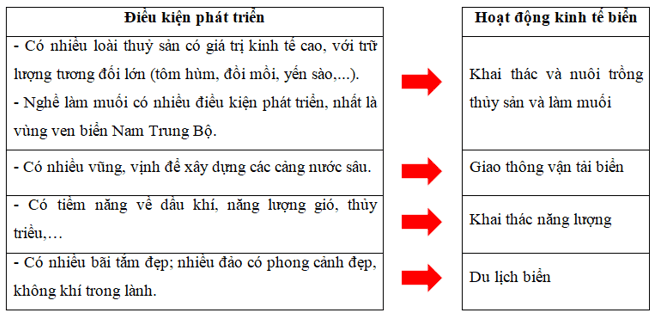 Hoàn thành sơ đồ theo mẫu sau trang 12 SBT Địa lí 8 