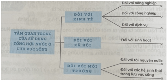 Hoàn thành sơ đồ theo mẫu sau về vai trò của sử dụng tổng hợp tài nguyên nước