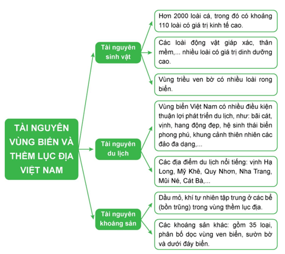 Hoàn thành sơ đồ theo mẫu sau về các tài nguyên ở vùng biển