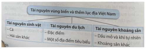 Hoàn thành sơ đồ theo mẫu sau về các tài nguyên ở vùng biển