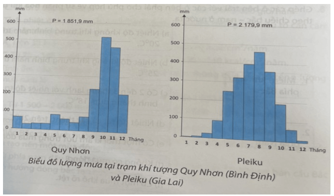 Dựa vào hình sau hãy so sánh sự khác biệt về lượng mưa