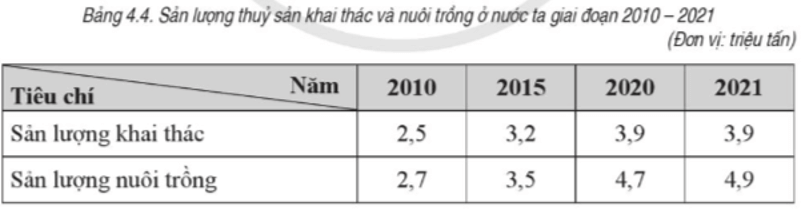 Cho bảng số liệu sau: Vẽ biểu đồ cột chồng thể hiện tổng sản lượng thuỷ sản