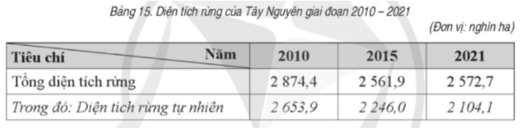 Dựa vào bảng số liệu sau, trả lời câu hỏi. Tính tỉ lệ diện tích rừng tự nhiên trong tổng diện tích rừng của vùng