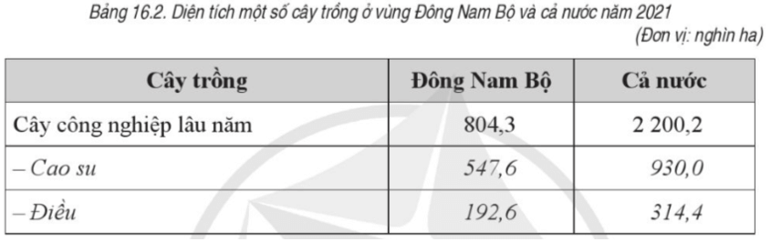 Dựa vào bảng số liệu sau, trả lời câu hỏi. Tính tỉ lệ diện tích cao su, điều của vùng Đông Nam Bộ