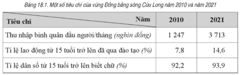 Dựa vào bảng số liệu sau, trả lời câu hỏi. Chọn đúng hoặc sai đối với các ý A, B, C, D