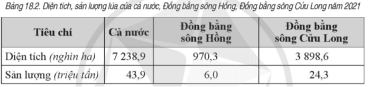 Dựa vào bảng số liệu sau, trả lời câu hỏi. Chọn đúng hoặc sai đối với các ý A, B, C, D