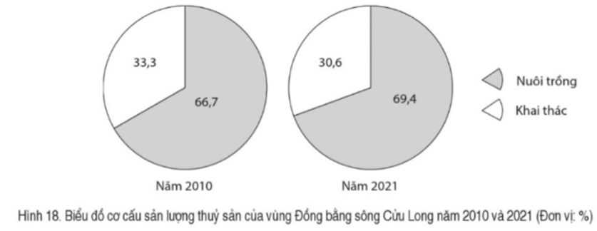 Quan sát biểu đồ sau: Nhận xét sự thay đổi cơ cấu sản lượng thuỷ sản của vùng Đồng bằng sông Cửu Long