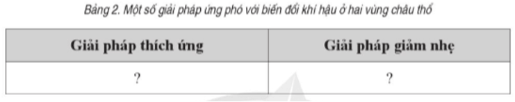 Sắp xếp các ý sau đây vào bảng để thể hiện đúng giải pháp ứng phó với biến đổi khí hậu