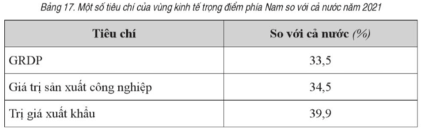 Cho bảng số liệu sau: Vẽ ba biểu đồ tròn thể hiện tỉ trọng GRDP, giá trị sản xuất công nghiệp