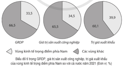 Cho bảng số liệu sau: Vẽ ba biểu đồ tròn thể hiện tỉ trọng GRDP, giá trị sản xuất công nghiệp