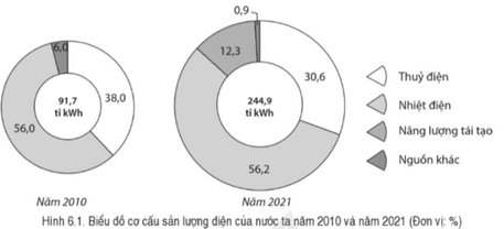 Quan sát biểu đồ sau, trả lời câu hỏi. Sản lượng điện của nước ta năm 2021