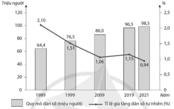 Quan sát biểu đồ sau, trả lời các câu hỏi. Nhận xét nào sau đây đúng với tỉ lệ gia tăng dân số của nước ta?