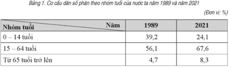 Nhận xét nào sau đây đúng với tỉ lệ gia tăng dân số của nước ta?