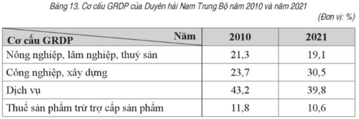 Cho bảng số liệu sau, trả lời các câu hỏi. Nhận xét nào sau đây đúng với sự chuyển dịch cơ cấu GRDP của Duyên hải Nam Trung Bộ