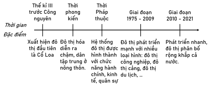 Trình bày đặc điểm chính của quá trình đô thị hóa ở Việt Nam bằng cách hoàn thành đường thời gian