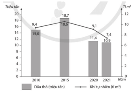 Cho bảng số liệu sau: Vẽ biểu đồ kết hợp cột và đường thể hiện sản lượng khai thác dầu thô