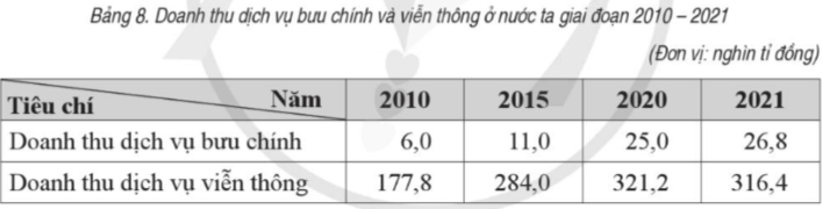 Dựa vào bảng số liệu sau, trả lời câu hỏi. Doanh thu dịch vụ bưu chính ở nước ta tăng thêm bao nhiêu