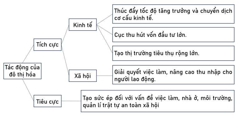 Hoàn thành sơ đồ theo mẫu sau trang 93 SBT Lịch Sử & Địa Lí 9