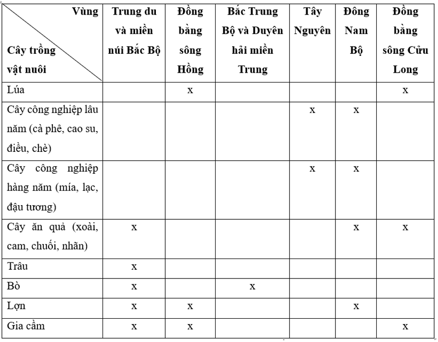 Hoàn thành bảng theo mẫu sau, đánh dấu x vào các vùng phân bố chủ yếu của một số cây trồng