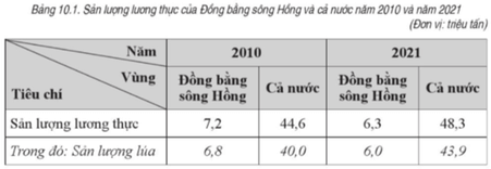 Dựa vào bảng sau, trả lời câu hỏi. Nhận xét nào sau đây đúng với vùng Đồng bằng sông Hồng?