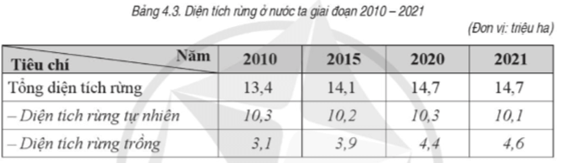 Dựa vào bảng số liệu sau, chọn đáp án đúng hoặc sai đối với các ý A