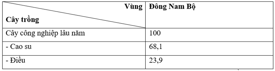 Tính tỉ lệ diện tích cao su, điều so với tổng diện tích cây công nghiệp lâu năm