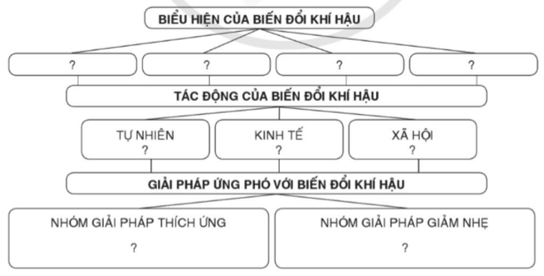 Đọc đoạn thông tin sau: Biến đổi khí hậu đang biểu hiện rất rõ ở vùng Đồng bằng sông Cửu Long