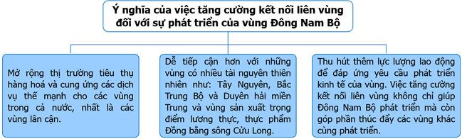 Vẽ sơ đồ thể hiện ý nghĩa của việc tăng cường kết nối liên vùng đối với sự phát triển của vùng Đông Nam Bộ