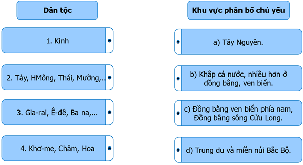 Ghép thông tin ở cột bên trái với thông tin ở cột bên phải cho phù hợp về sự phân bố chủ yếu của một số dân tộc ở Việt Nam