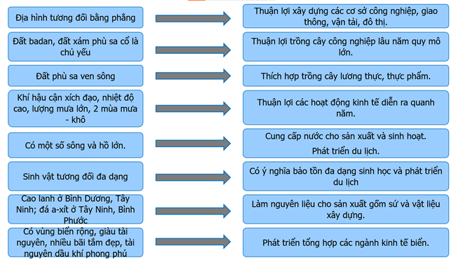 Lập sơ đồ theo gợi ý sau thể hiện thế mạnh của điều kiện tự nhiên và tài nguyên thiên nhiên ở Đông Nam Bộ