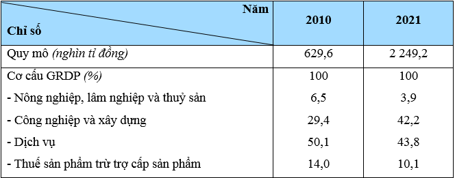 Cho bảng số liệu sau: Vẽ biểu đồ thể hiện quy mô và cơ cấu GRDP của Vùng kinh tế trọng điểm Bắc Bộ năm 2010 và 2021