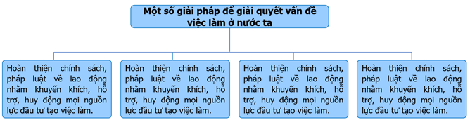 Dựa vào thông tin về vấn đề việc làm của nước ta (mục Thông tin tham khảo trang 123 SGK)