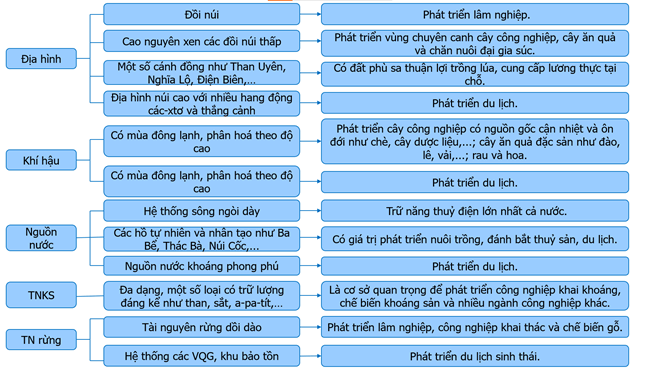 Lập sơ đồ theo gợi ý sau về thế mạnh để phát triển kinh tế vùng Trung du và miền núi Bắc Bộ