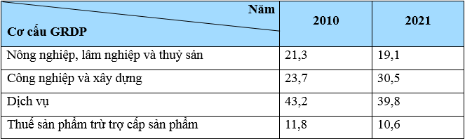 Cho bảng số liệu sau: Hãy vẽ biểu đồ thể hiện cơ cấu GRDP (giá hiện hành) của Duyên hải Nam Trung Bộ năm 2010 và năm 2021