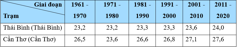 Cho bảng số liệu sau: Nhận xét xu thế thay đổi của nhiệt độ trung bình năm theo thập niên tại hai trạm khí tượng trên