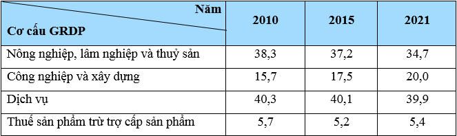 Lựa chọn đáp án đúng. Cho bảng số liệu sau, nhận xét nào dưới đây là đúng về cơ cấu kinh tế vùng Tây Nguyên trong giai đoạn 2010 – 2021