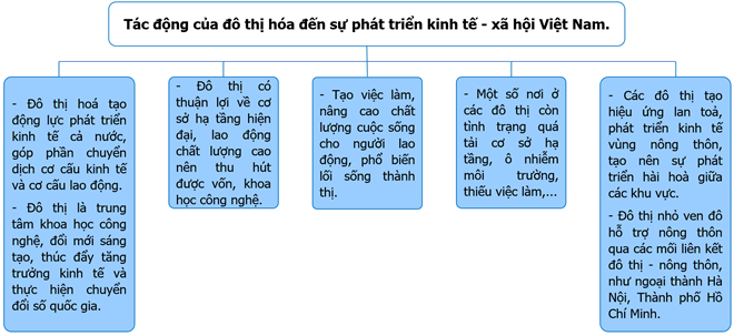 Vẽ sơ đồ thể hiện tác động của đô thị hoá đối với sự phát triển kinh tế – xã hội ở Việt Nam