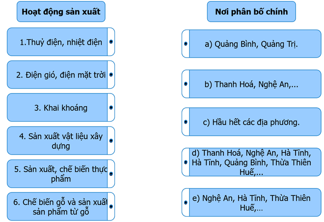 Ghép thông tin ở cột bên trái với thông tin ở cột bên phải cho phù hợp về tình hình phân bố sản xuất công nghiệp ở Bắc Trung Bộ