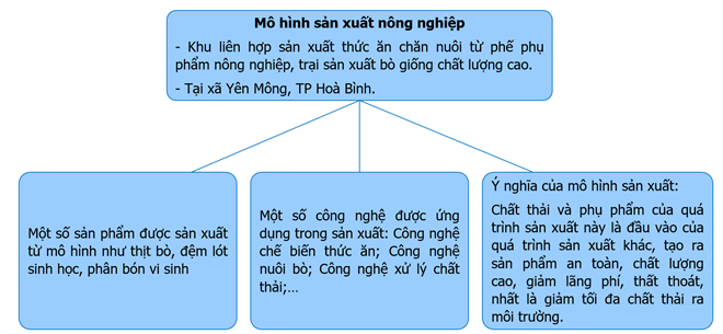 Lựa chọn một trong những mô hình sản xuất nông nghiệp sau và trình bày về mô hình