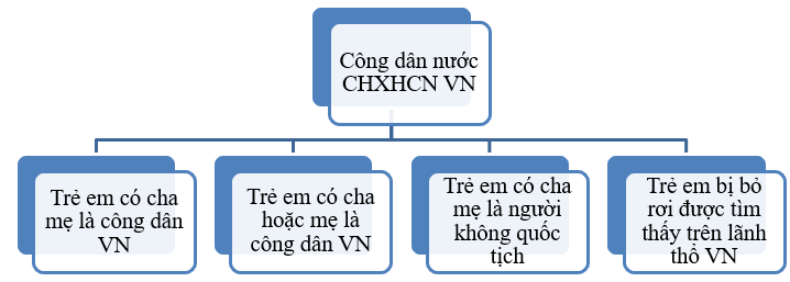 Bài 9: Công dân nước Cộng hòa xã hội chủ nghĩa Việt Nam
