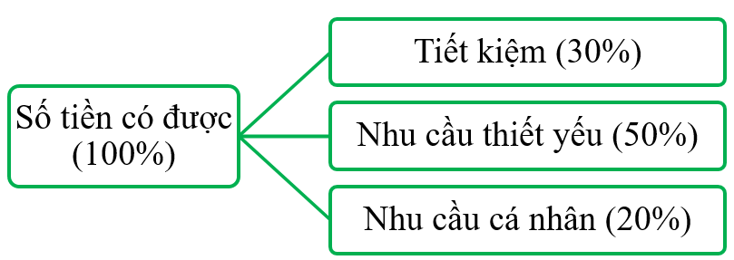 A đã chi tiêu số tiền mình có như thế nào? Hãy vẽ sơ đồ cách phân chia các khoản tiền của bạn A