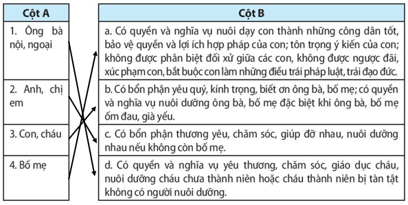 Em hãy nối mỗi chủ thể ở Cột A với nội dung tương ứng ở Cột B