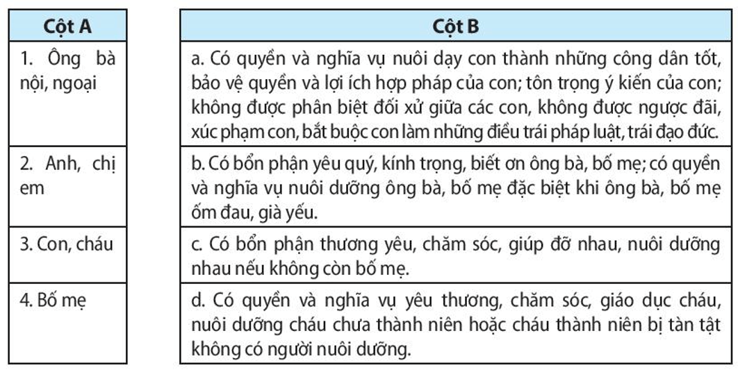 Em hãy nối mỗi chủ thể ở Cột A với nội dung tương ứng ở Cột B