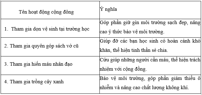 Em hãy liệt kê các hoạt động cộng đồng mà em đã tham gia và nêu ý nghĩa của hoạt động đó