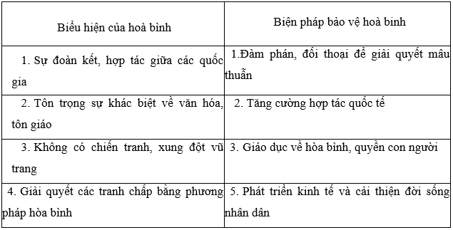 Em hãy liệt kê các biểu hiện của hoà bình và các biện pháp bảo vệ hoà bình