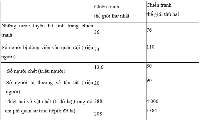 Chiến tranh thế giới thứ hai (1939 - 1945) là cuộc chiến tranh lớn nhất, khốc liệt nhất