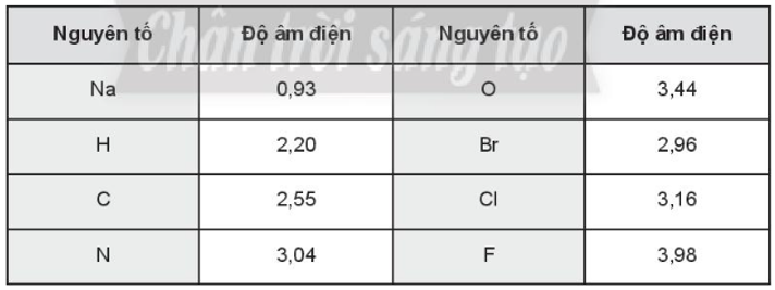 Sử dụng giá trị độ âm điện các nguyên tố được cho trong bảng sau để trả lời các câu 10.5, 10.6, 10.7