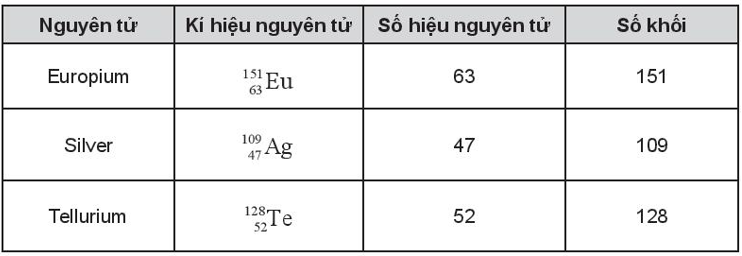 Hoàn thành những thông tin còn thiếu trong bảng trang 13 sách bài tập Hóa học lớp 10